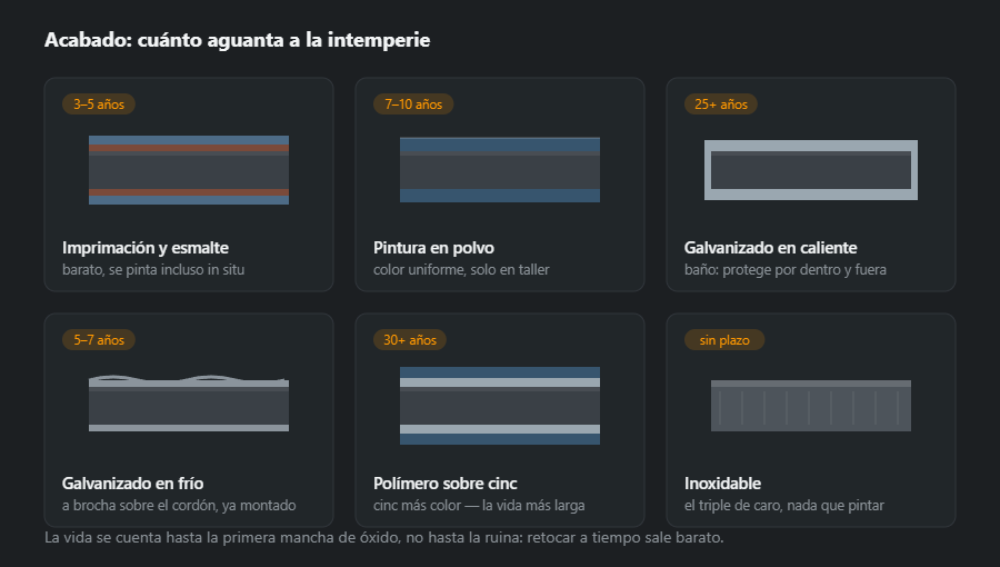 Seis acabados en sección por el canto: imprimación con esmalte, pintura en polvo, galvanizado en caliente, galvanizado en frío, polímero sobre cinc e inoxidable sin recubrir