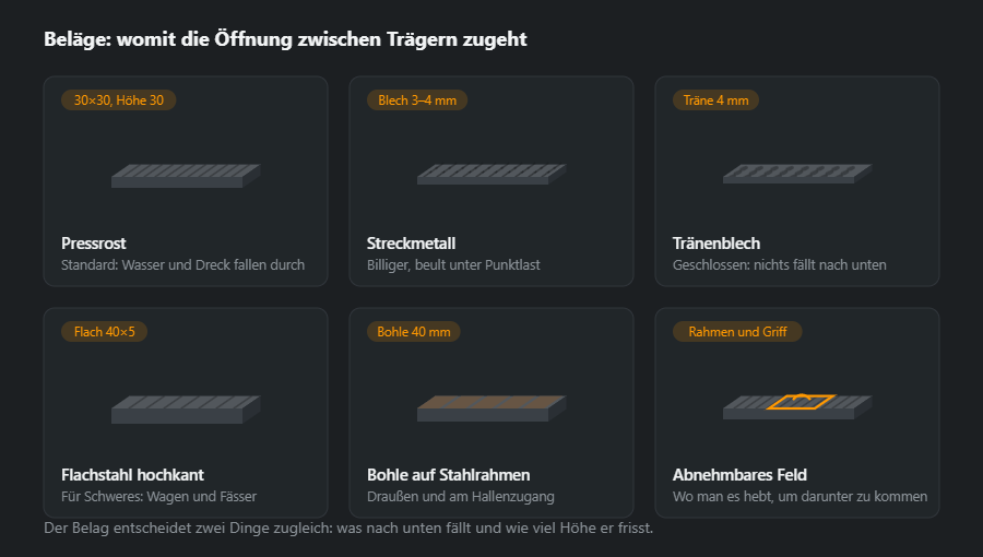 Sechs Beläge als Stück in schiefer Projektion mit der Stirnseite daneben: Pressrost, Streckmetall, Tränenblech, Flachstahl hochkant, Bohle auf Stahlrahmen und ein abnehmbares Feld mit Rahmen und Griff