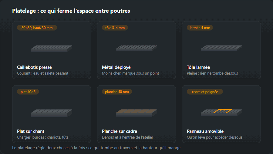Six types de platelage en pièce de projection oblique avec la tranche à côté : caillebotis pressé, métal déployé, tôle larmée, plat sur chant, planche sur cadre acier et panneau amovible avec cadre et poignée