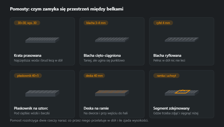 Sześć pomostów pokazanych kawałkiem w rzucie skośnym i czołem obok: krata prasowana, blacha cięto-ciągniona, blacha ryflowana, płaskownik na sztorc, deska na stalowej ramie i segment zdejmowany z ramką oraz uchwytem