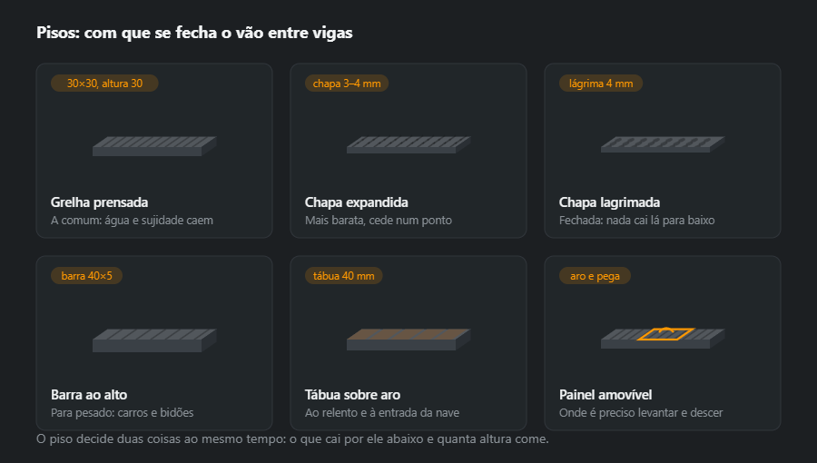 Seis pisos mostrados como peça em projeção oblíqua com o topo ao lado: grelha prensada, chapa expandida, chapa lagrimada, barra ao alto, tábua sobre aro de aço e painel amovível com aro e pega