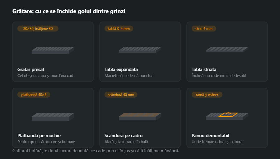 Șase grătare arătate ca bucată în proiecție oblică și cu capătul alături: grătar presat, tablă expandată, tablă striată, platbandă pe muchie, scândură pe cadru de oțel și panou demontabil cu ramă și mâner