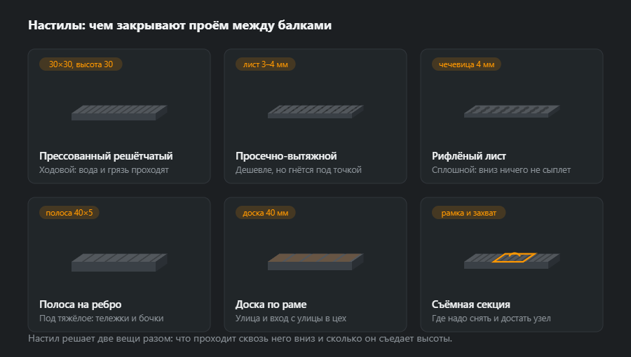 Шесть настилов куском в наклоне и торцом рядом: прессованный решётчатый, просечно-вытяжной, рифлёный лист, полоса на ребро, доска по стальной раме и съёмная секция с рамкой и захватом