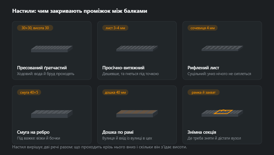 Шість настилів шматком у похилій проекції та торцем поряд: пресований ґратчастий, просічно-витяжний, рифлений лист, смуга на ребро, дошка по сталевій рамі та знімна секція з рамкою й захватом