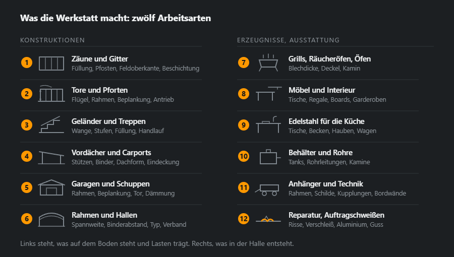 Zwölf Arbeitsarten in zwei Spalten: links Konstruktionen von Zäunen bis Hallen, rechts Erzeugnisse und Ausstattung von Grills bis Reparatur und Auftragschweißen