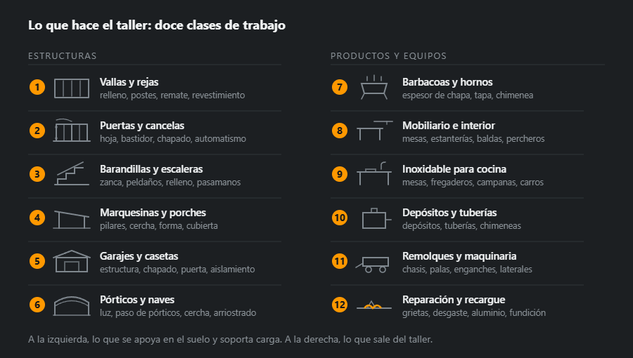 Doce clases de trabajo en dos columnas: a la izquierda estructuras, desde vallas hasta naves; a la derecha productos y equipamiento, desde barbacoas hasta reparación y recargue
