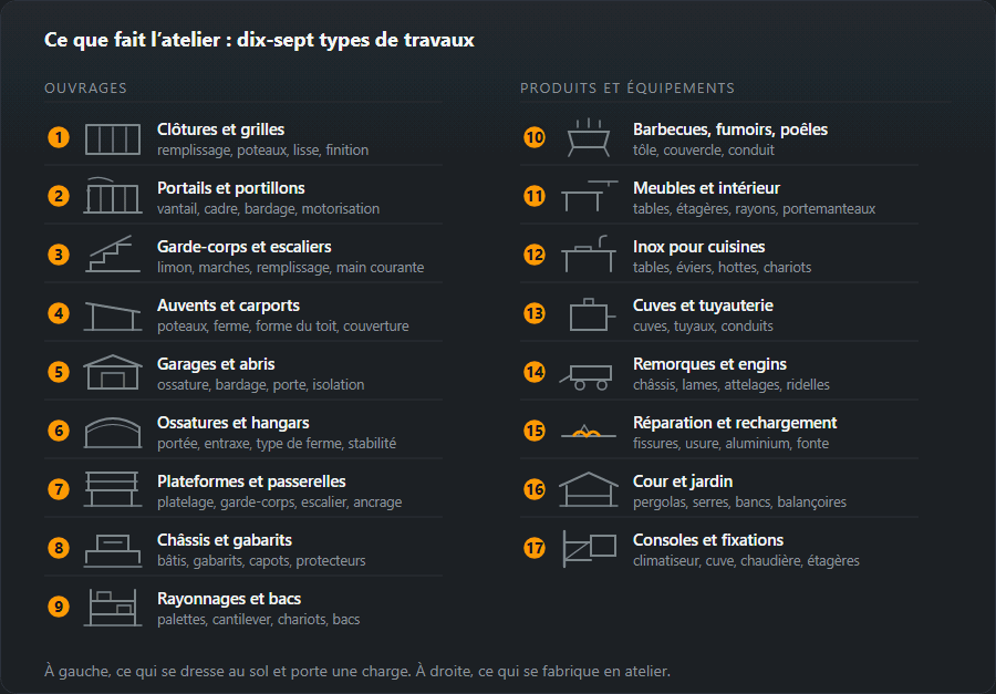 Dix-sept types de travaux en deux colonnes : à gauche les ouvrages, des clôtures aux rayonnages et bacs de stockage, à droite les produits et équipements, des barbecues aux consoles