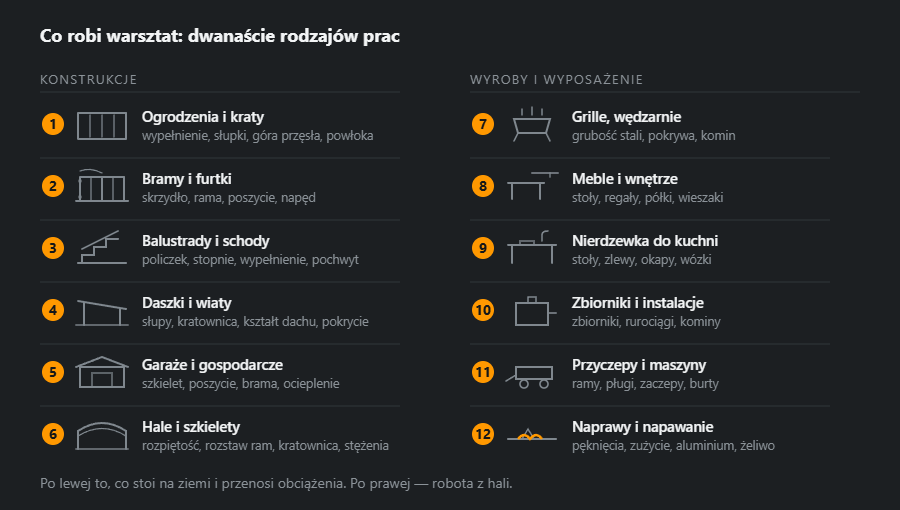 Dwanaście rodzajów prac w dwóch kolumnach: po lewej konstrukcje od ogrodzeń po hale, po prawej wyroby i wyposażenie od grilli po naprawy i napawanie