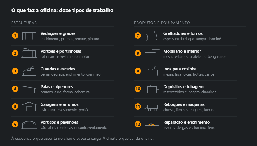 Doze tipos de trabalho em duas colunas: à esquerda estruturas, de vedações a pavilhões; à direita produtos e equipamento, de grelhadores a reparação e enchimento