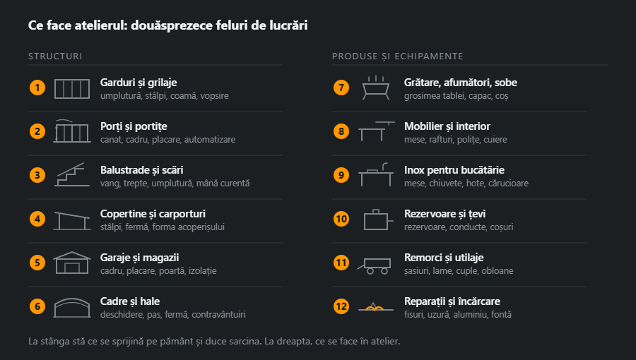 Douăsprezece feluri de lucrări în două coloane: la stânga structuri, de la garduri la hale, la dreapta produse și echipamente, de la grătare la reparații și încărcare cu sudură