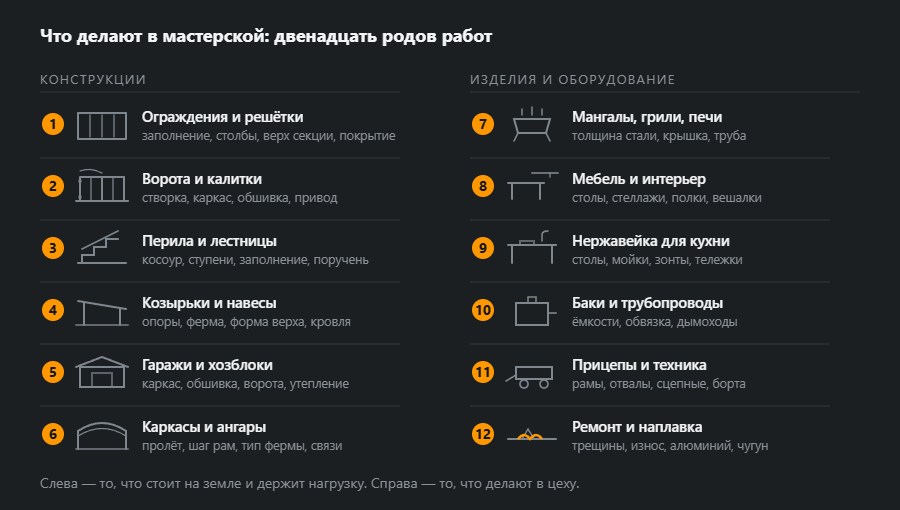 Двенадцать родов работ в двух колонках: слева конструкции от ограждений до ангаров, справа изделия и оборудование от мангалов до ремонта и наплавки