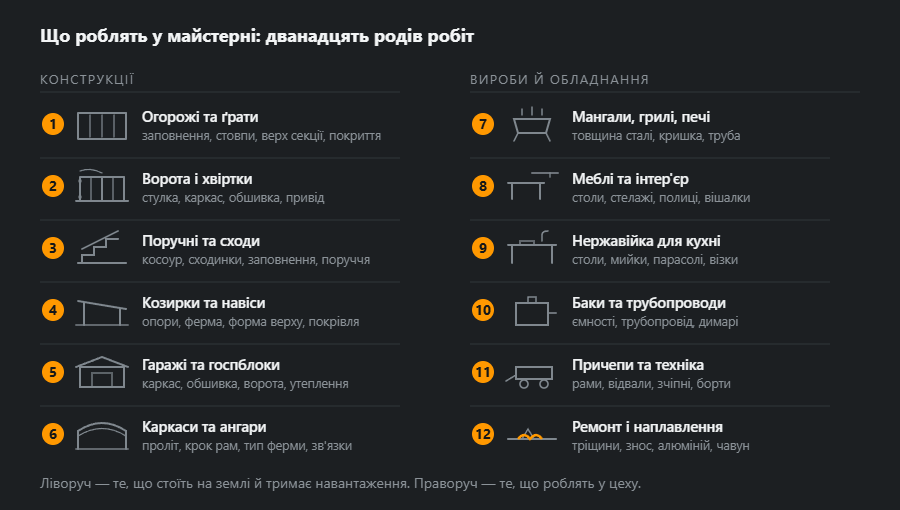 Дванадцять родів робіт у двох стовпцях: ліворуч конструкції від огорож до ангарів, праворуч вироби й обладнання від мангалів до ремонту та наплавлення