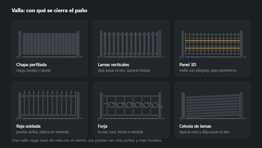 Seis rellenos del paño entre postes: chapa perfilada, lamas verticales, panel 3D, reja soldada con puntas, forja y celosía de lamas