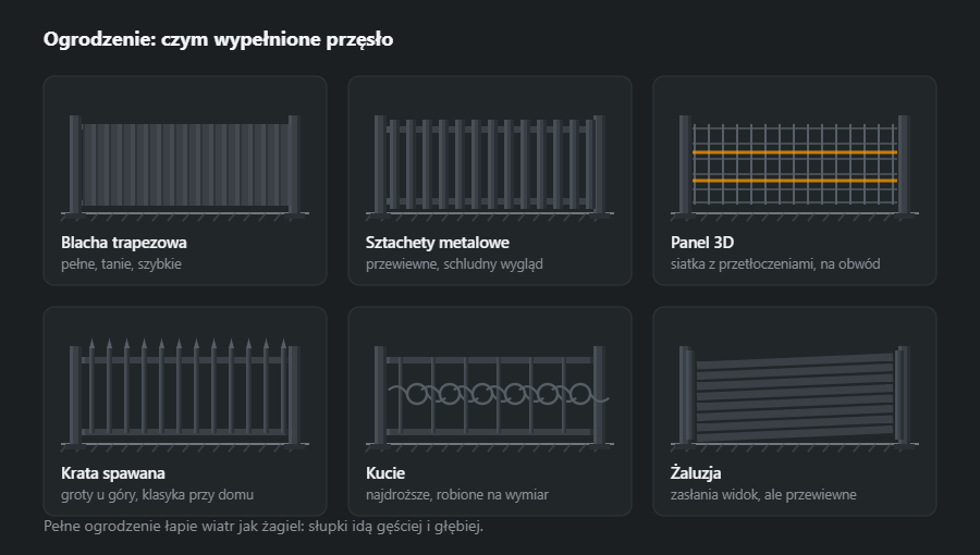Sześć wypełnień przęsła między słupkami: blacha trapezowa, sztachety metalowe, panel 3D, krata spawana z grotami, kucie i żaluzja
