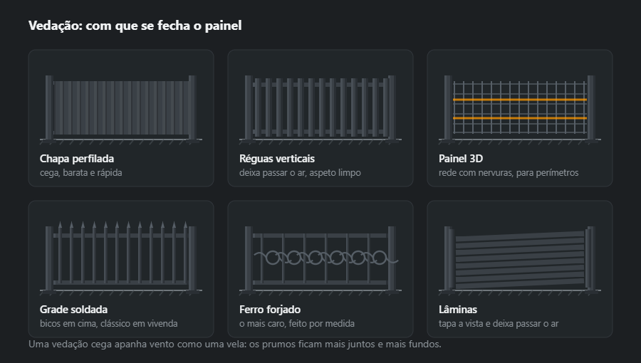 Seis enchimentos do painel entre prumos: chapa perfilada, réguas verticais, painel 3D, grade soldada com bicos, ferro forjado e lâminas