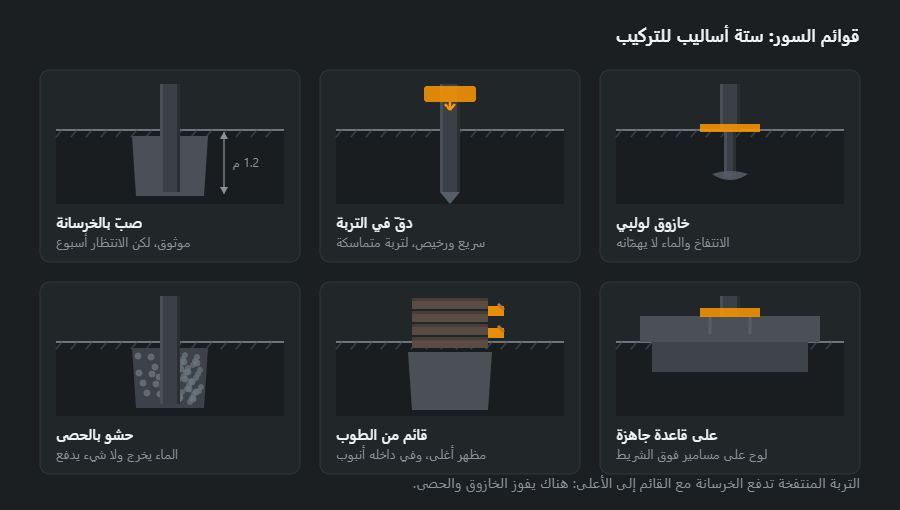 ستة أساليب لتركيب قائم السور: صبّ، ودقّ، وخازوق لولبي، وحشو بالحصى، وقائم من الطوب بقطع مدفونة، وتثبيت على قاعدة جاهزة