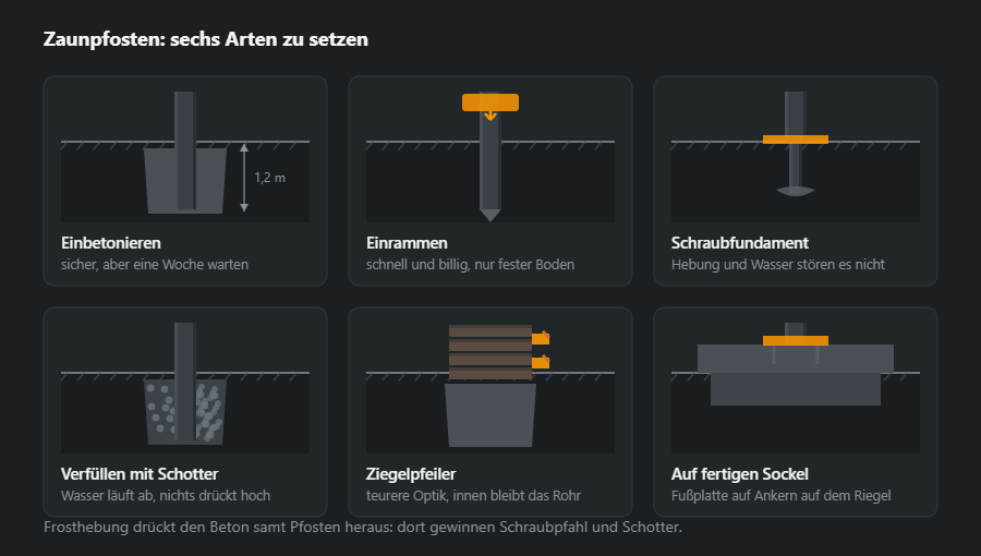 Sechs Arten, einen Zaunpfosten zu setzen: Einbetonieren, Einrammen, Schraubfundament, Verfüllen mit Schotter, Ziegelpfeiler mit Ankerplatten und Befestigung auf fertigem Sockel