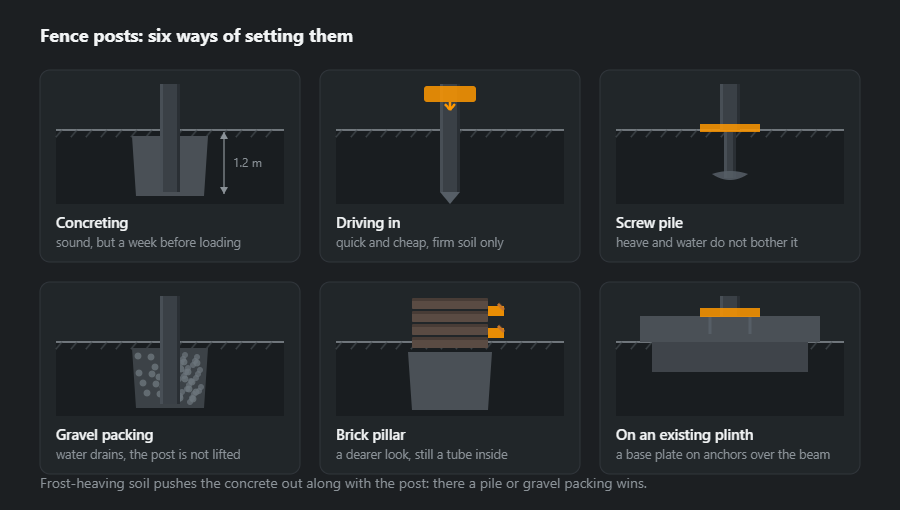 Six ways of setting a fence post: concreting, driving in, a screw pile, gravel packing, a brick pillar with cast-in plates and fixing to an existing plinth