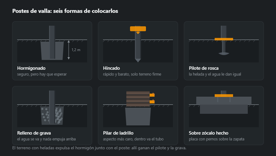 Seis formas de colocar un poste de valla: hormigonado, hincado, pilote de rosca, relleno de grava, pilar de ladrillo con placas embebidas y fijación sobre zócalo existente