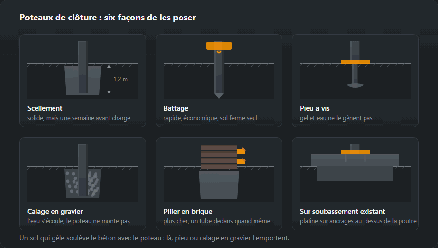 Six façons de poser un poteau de clôture : scellement, battage, pieu à vis, calage en gravier, pilier en brique à platines noyées et fixation sur soubassement existant