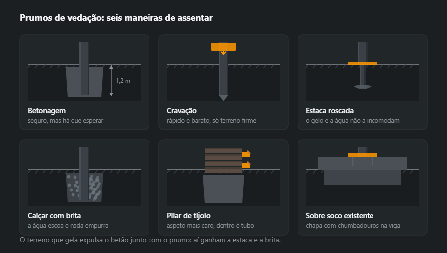 Seis maneiras de assentar um prumo de vedação: betonagem, cravação, estaca roscada, calçamento com brita, pilar de tijolo com chapas embebidas e fixação sobre soco existente