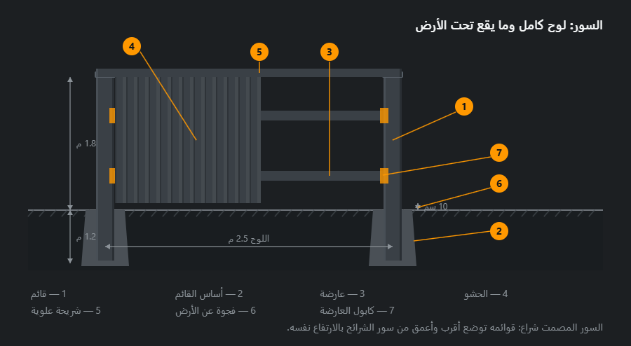لوح سور: قائمان بأساسين خرسانيين في مقطع، وعارضتان على كوابيل، والنصف الأيسر مغلّف بصاج مموّج، وشريحة علوية، وفجوة عن الأرض، وأبعاد الارتفاع واللوح والعمق