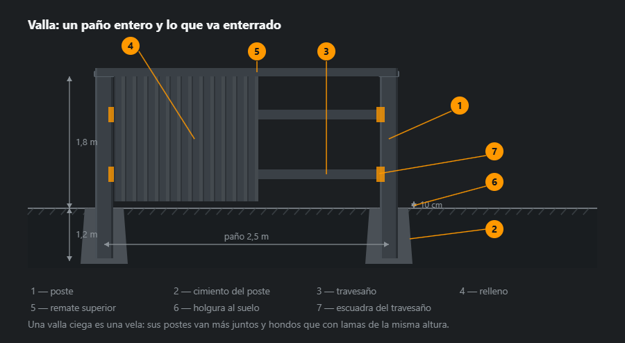 Paño de valla: dos postes con cimientos de hormigón en sección, dos travesaños sobre escuadras, la mitad izquierda forrada con chapa perfilada, remate superior, holgura al suelo y cotas de altura, paño y profundidad
