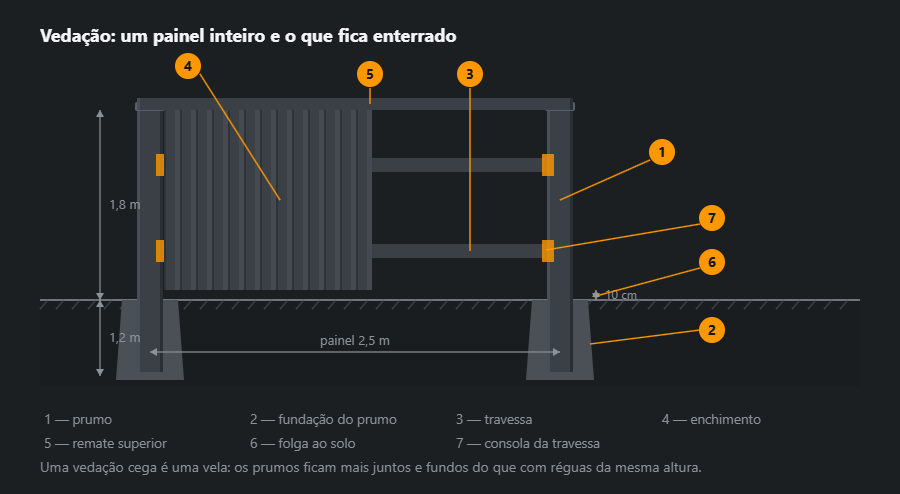 Painel de vedação: dois prumos com fundações de betão em corte, duas travessas sobre consolas, metade esquerda revestida a chapa perfilada, remate superior, folga ao solo e cotas de altura, painel e profundidade