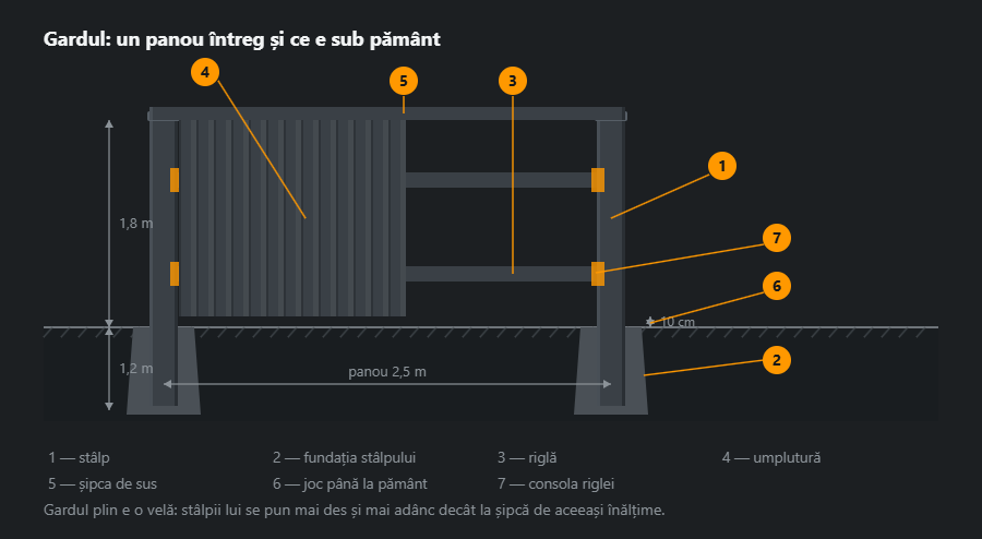 Panou de gard: doi stâlpi cu fundații de beton în secțiune, două rigle pe console, jumătatea stângă placată cu tablă cutată, șipca de sus, jocul până la pământ și cotele de înălțime, panou și adâncime