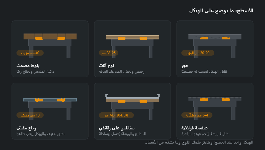 ستة أسطح على الهيكل نفسه معروضة من المقطع: بلوط مصمت، لوح أثاث، حجر، زجاج مقسّى، ستانلس على خشب رقائقي، وصفيحة فولاذية لطاولة الورشة