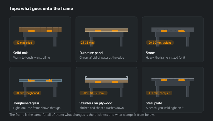 Six tops on one and the same frame, shown edge on: solid oak, a furniture panel, stone, toughened glass, stainless over plywood and a steel bench plate
