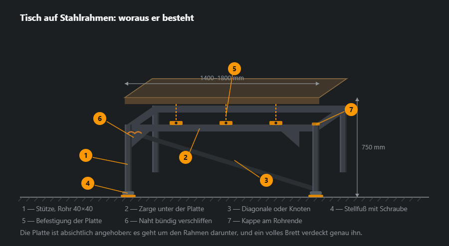 Tisch auf Stahlrahmen in schiefer Projektion: vier Stützen, Zarge ringsum, Diagonalverband, Knotenbleche, Stellfüße, Befestigungsplatten und eine angehobene halbtransparente Platte, mit Maßen und sieben Hinweisen