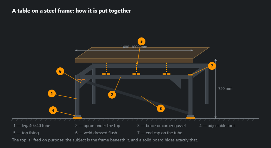 Table on a steel frame in oblique projection: four legs, an apron round the perimeter, a diagonal brace, corner gussets, adjustable feet, fixing plates and a raised translucent top, with sizes and seven callouts