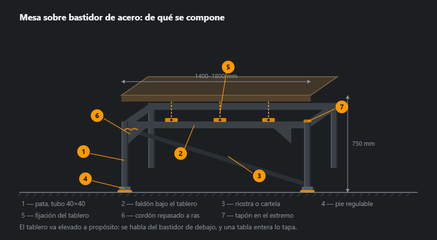 Mesa sobre bastidor de acero en proyección oblicua: cuatro patas, faldón perimetral, riostra diagonal, cartelas en las esquinas, pies regulables, pletinas de fijación y un tablero elevado y translúcido, con cotas y siete llamadas