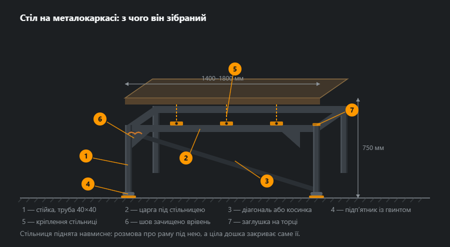 Стіл на металокаркасі в похилій проекції: чотири стійки, царга по периметру, діагональний зв’язок, косинки в кутах, підп’ятники з регулюванням, пластини кріплення та піднята напівпрозора стільниця, з габаритами й сімома виносками