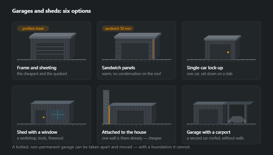 Six garages and sheds: a frame clad in profiled sheet, sandwich panels, a single-car lock-up, a shed with a window, one attached to the house and a garage with a carport