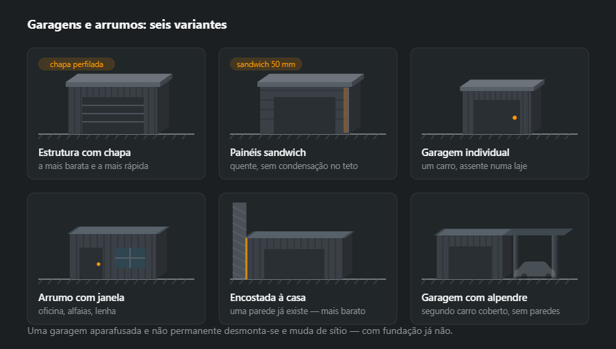 Seis garagens e arrumos: estrutura com chapa perfilada, painéis sandwich, garagem individual, arrumo com janela, encostada à casa e garagem com alpendre