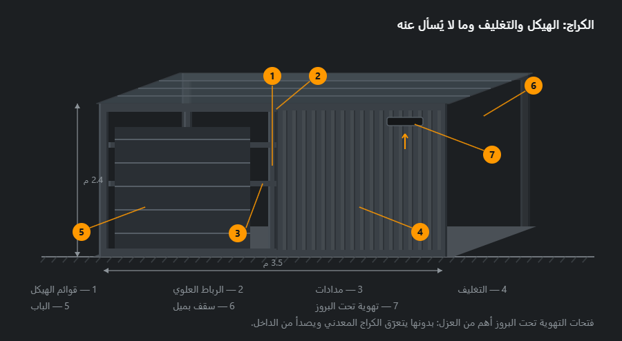 كراج في إسقاط مائل: على اليسار هيكل من قوائم ورباط علوي مع الباب، وعلى اليمين جدار مغلّف بصاج مموّج، وفوقه سقف بميل، وتحته بلاطة، وتحت البروز فتحة تهوية