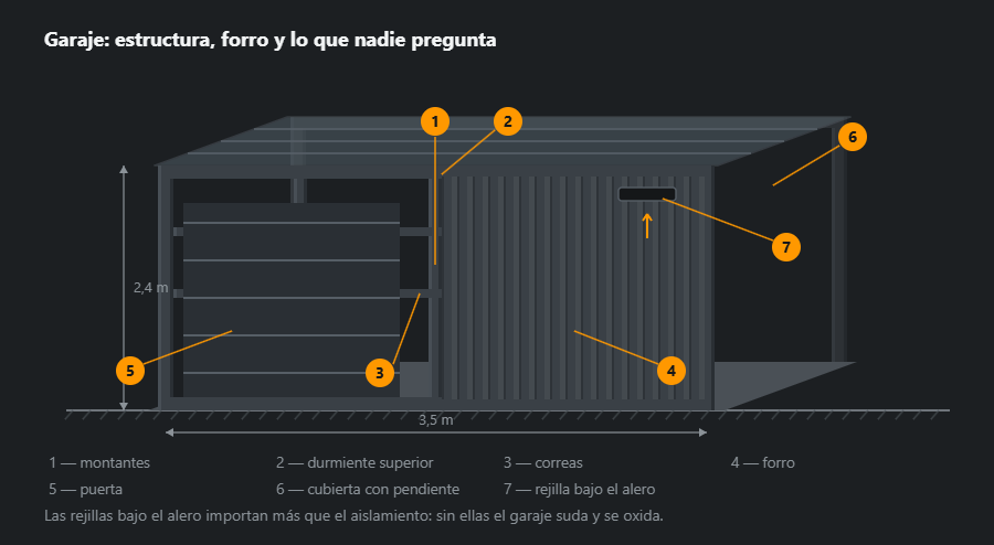 Garaje en proyección oblicua: a la izquierda la estructura de montantes y durmiente con la puerta, a la derecha el muro forrado de chapa perfilada, arriba la cubierta con pendiente, abajo la losa y bajo el alero una rejilla