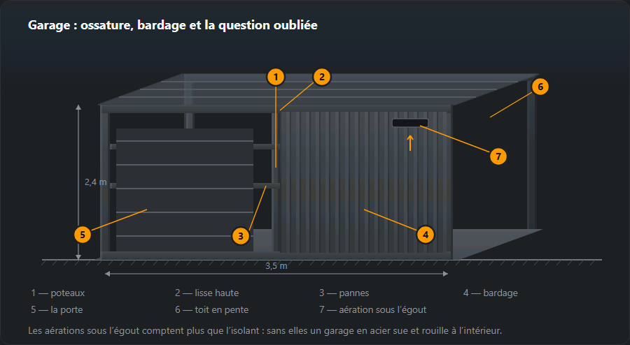 Un garage en projection oblique : à gauche l’ossature de poteaux et lisses hautes avec la porte, à droite le mur bardé de tôle profilée, au-dessus un toit en pente, dessous une dalle, et une aération sous l’égout