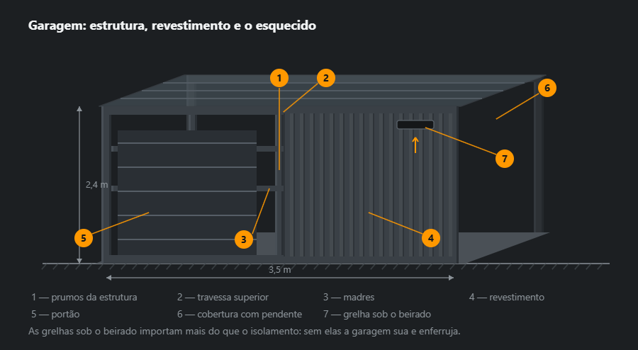 Garagem em projeção oblíqua: à esquerda a estrutura de prumos e travessa superior com o portão, à direita a parede revestida a chapa perfilada, em cima a cobertura com pendente, em baixo a laje e sob o beirado uma grelha
