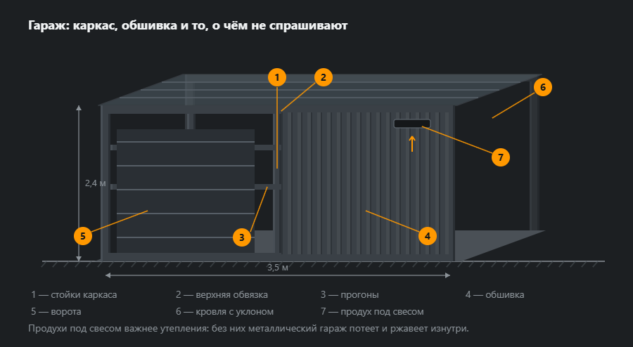 Гараж в наклонной проекции: слева каркас из стоек и обвязки с воротами, справа стена зашита профнастилом, сверху кровля с уклоном, снизу плита, под свесом продух