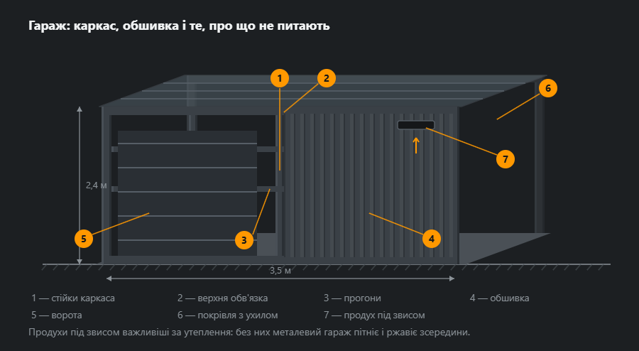 Гараж у похилій проєкції: ліворуч каркас зі стійок та обв'язки з воротами, праворуч стіна зашита профнастилом, згори покрівля з ухилом, знизу плита, під звисом продух