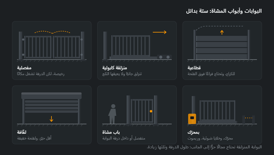 ستة ألواح بالبوابات: مفصلية بدرفتين، ومنزلقة كابولية، وقطاعية، ولفّافة، وباب مشاة، وبوابة بمحرّك