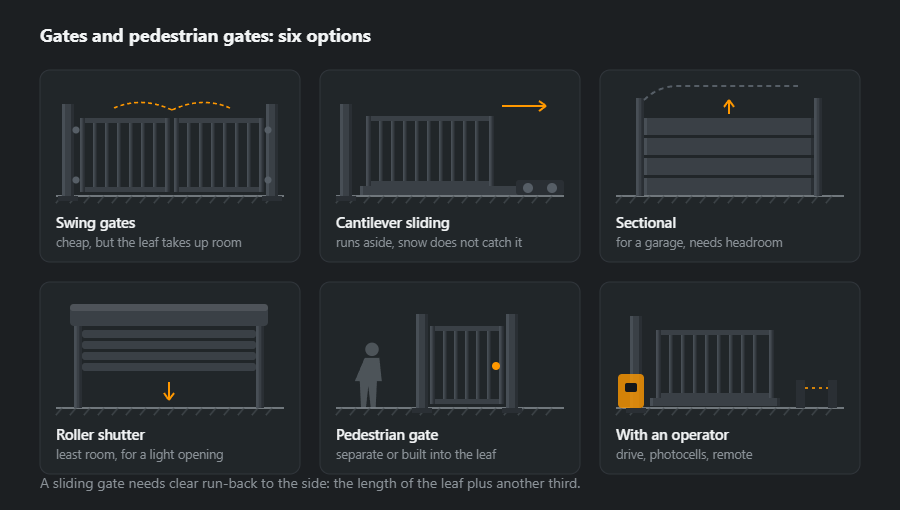 Six panels with gates: double swing, cantilever sliding, sectional overhead, roller shutter, a pedestrian gate and a gate with an operator