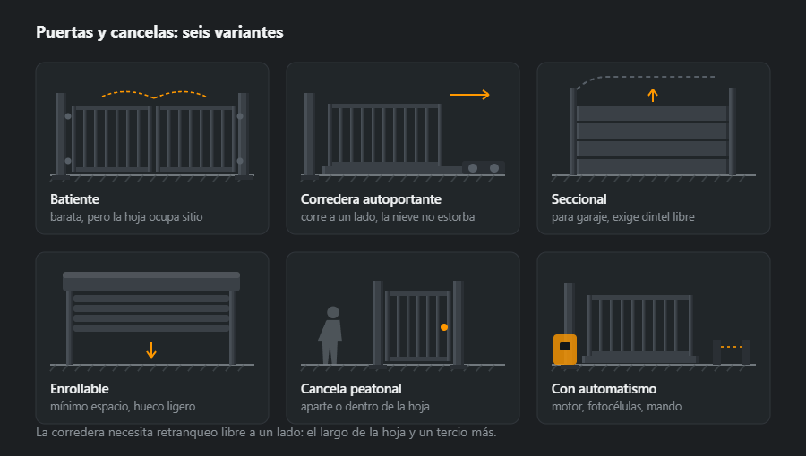 Seis paneles con puertas: batiente de dos hojas, corredera autoportante, seccional, enrollable, cancela peatonal y puerta con automatismo