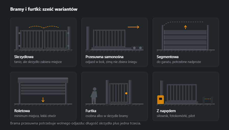 Sześć paneli z bramami: skrzydłowa dwuskrzydłowa, przesuwna samonośna, segmentowa, roletowa, furtka i brama z napędem