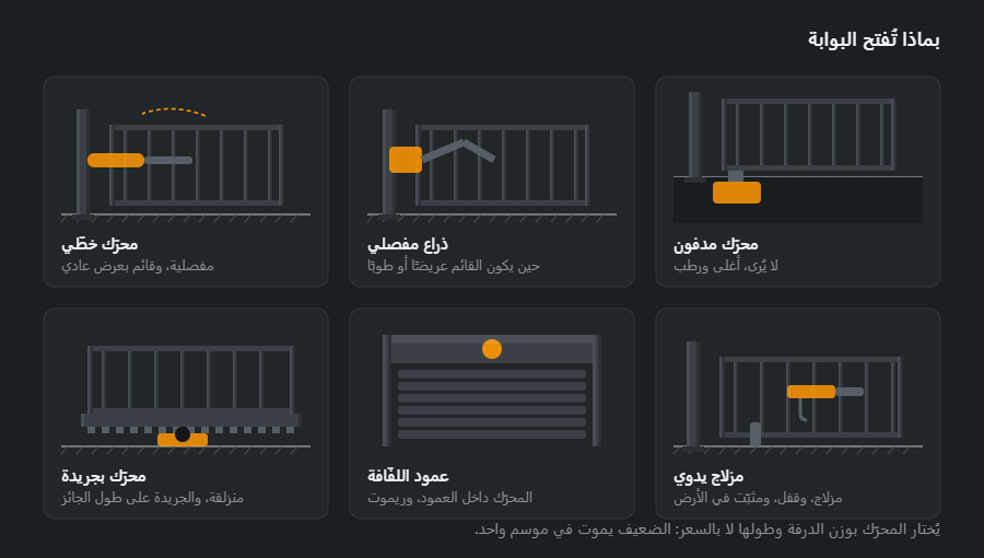 ستة محرّكات: خطّي على درفة مفصلية، وبذراع مفصلي، ومدفون، ومنزلق بجريدة مسنّنة، وعمود البوابة اللفّافة، ومزلاج يدوي