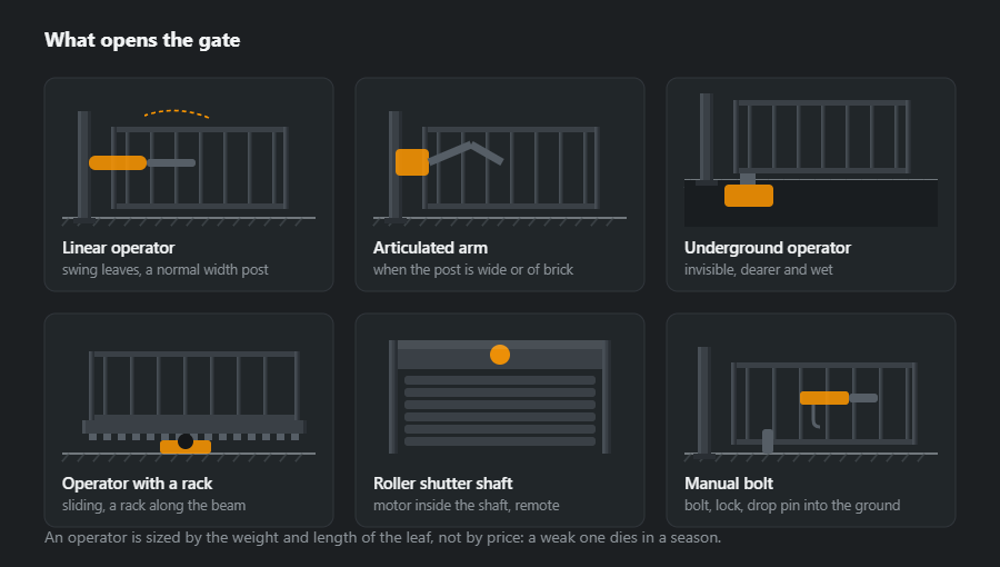 Six operators: a linear one on a swing leaf, an articulated arm, an underground one, a sliding operator with a toothed rack, the shaft of a roller shutter and a manual bolt