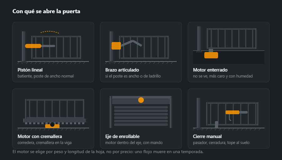 Seis automatismos: pistón lineal en hoja batiente, brazo articulado, motor enterrado, motor de corredera con cremallera, eje de la puerta enrollable y cierre manual